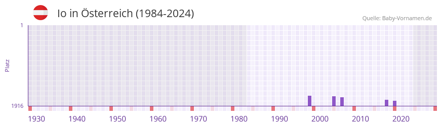 Io in der Vornamen-Hitliste von �sterreich (1984-2023)