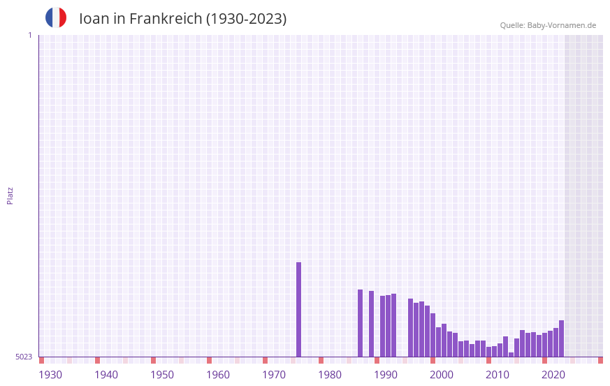 Ioan in der Vornamen-Hitliste von Frankreich (1930-2023)