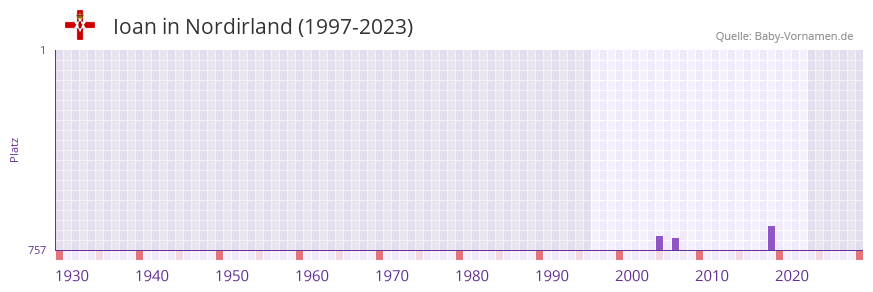 Ioan in der Vornamen-Hitliste von Nordirland (1997-2023)