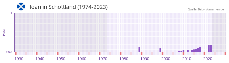 Ioan in der Vornamen-Hitliste von Schottland (1974-2023)