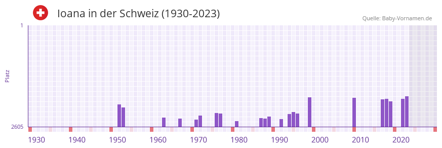 Ioana in der Vornamen-Hitliste von der Schweiz (1930-2023)