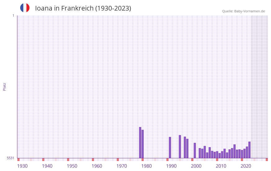 Ioana in der Vornamen-Hitliste von Frankreich (1930-2023)