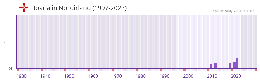 Ioana in der Vornamen-Hitliste von Nordirland (1997-2023)