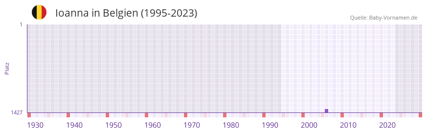 Ioanna in der Vornamen-Hitliste von Belgien (1995-2023)