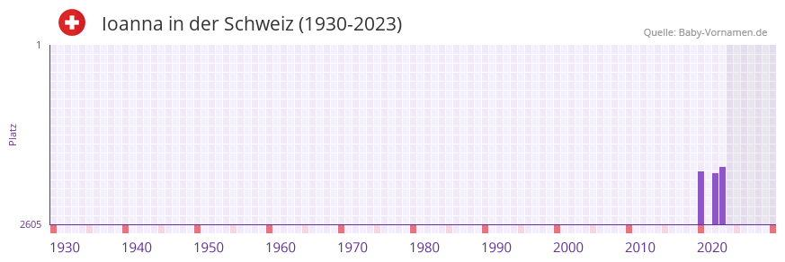 Ioanna in der Vornamen-Hitliste von der Schweiz (1930-2023)