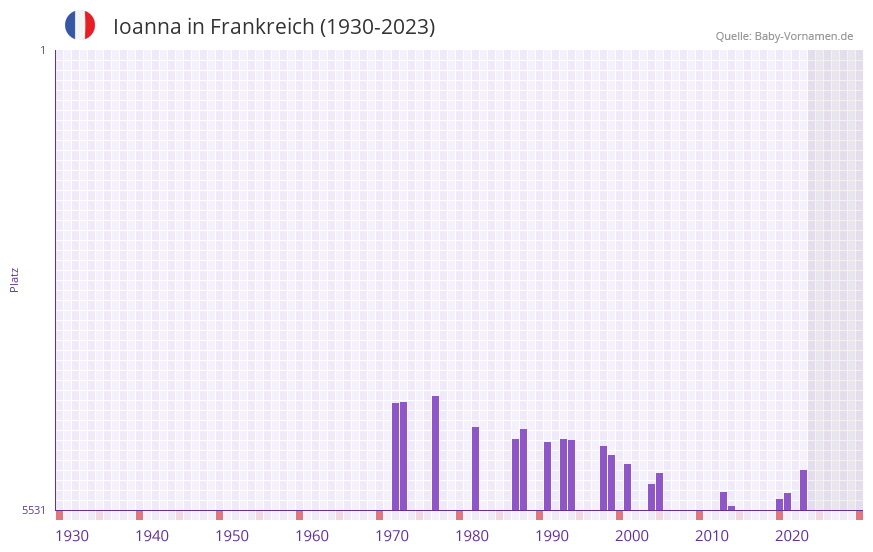 Ioanna in der Vornamen-Hitliste von Frankreich (1930-2023)