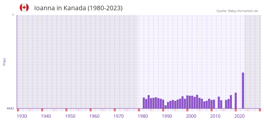 Ioanna in der Vornamen-Hitliste von Kanada (1980-2023)