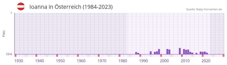 Ioanna in der Vornamen-Hitliste von sterreich (1984-2023)