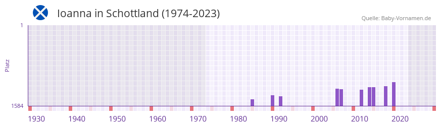 Ioanna in der Vornamen-Hitliste von Schottland (1974-2023)