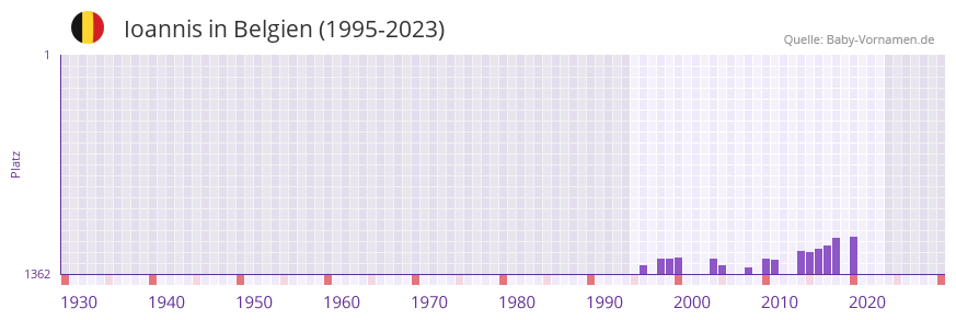 Ioannis in der Vornamen-Hitliste von Belgien (1995-2023)