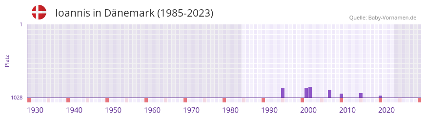 Ioannis in der Vornamen-Hitliste von Dnemark (1985-2023)