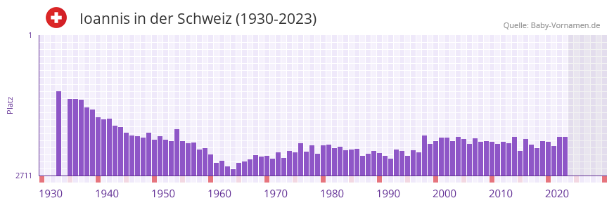 Ioannis in der Vornamen-Hitliste von der Schweiz (1930-2023)