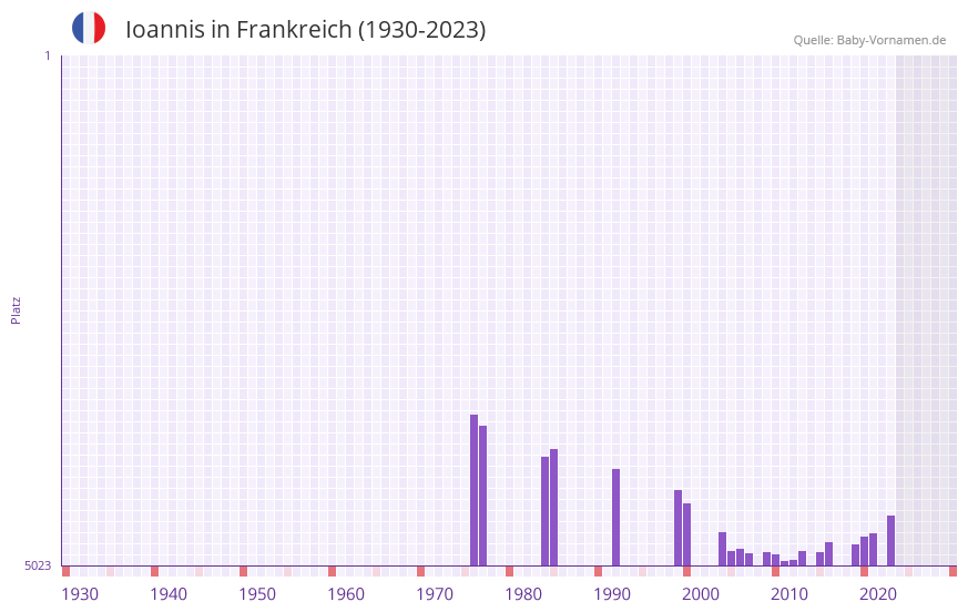 Ioannis in der Vornamen-Hitliste von Frankreich (1930-2023)