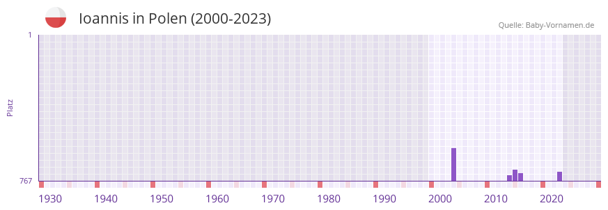 Ioannis in der Vornamen-Hitliste von Polen (2000-2023)