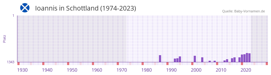 Ioannis in der Vornamen-Hitliste von Schottland (1974-2023)