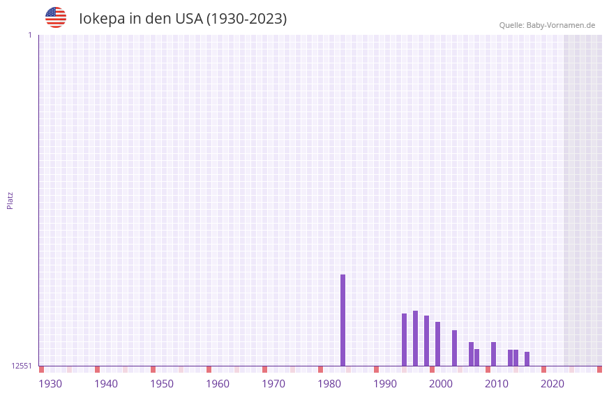 Iokepa in der Vornamen-Hitliste von den USA (1930-2023) Iokepa in der Vornamen-Hitliste von den USA (1930-2023)
