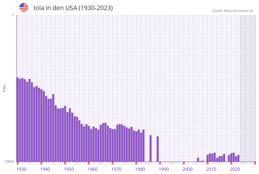 Iola in der Vornamen-Hitliste von den USA (1930-2023)