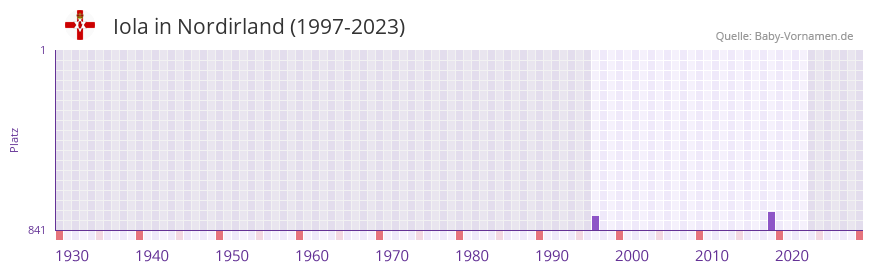 Iola in der Vornamen-Hitliste von Nordirland (1997-2023)
