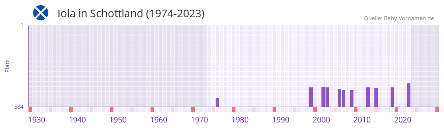 Iola in der Vornamen-Hitliste von Schottland (1974-2023)