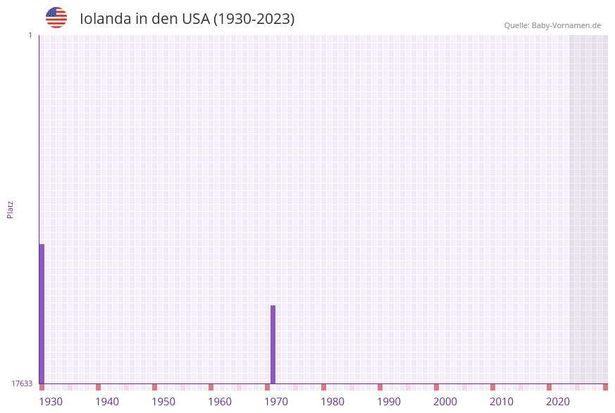 Iolanda in der Vornamen-Hitliste von den USA (1930-2023)