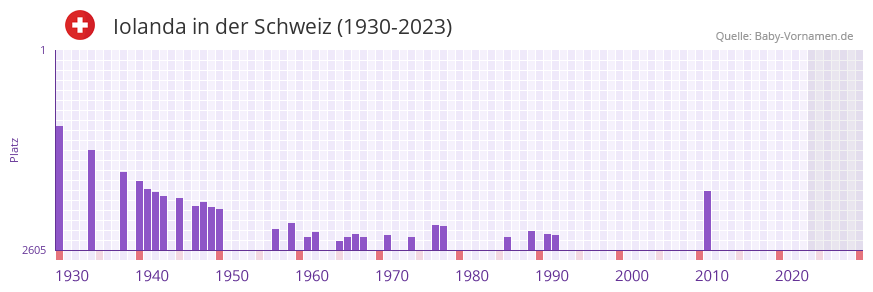 Iolanda in der Vornamen-Hitliste von der Schweiz (1930-2023)