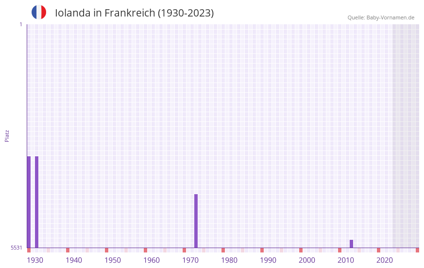 Iolanda in der Vornamen-Hitliste von Frankreich (1930-2023)