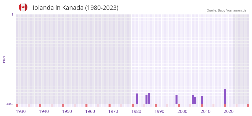 Iolanda in der Vornamen-Hitliste von Kanada (1980-2023)