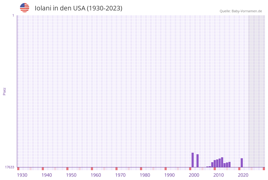 Iolani in der Vornamen-Hitliste von den USA (1930-2023)