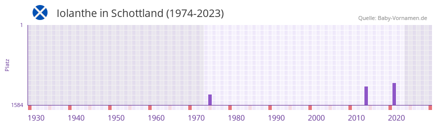 Iolanthe in der Vornamen-Hitliste von Schottland (1974-2023)