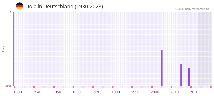 Iole in der Vornamen-Hitliste von Deutschland (1930-2023)