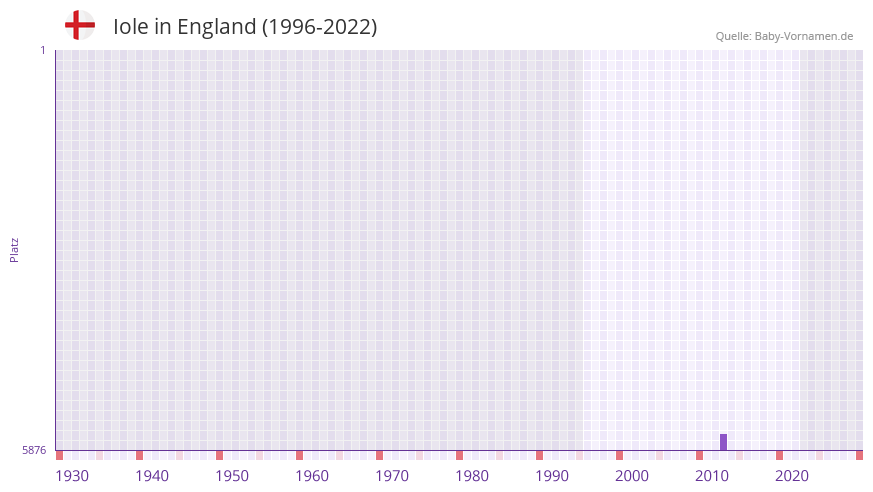 Iole in der Vornamen-Hitliste von England (1996-2022)