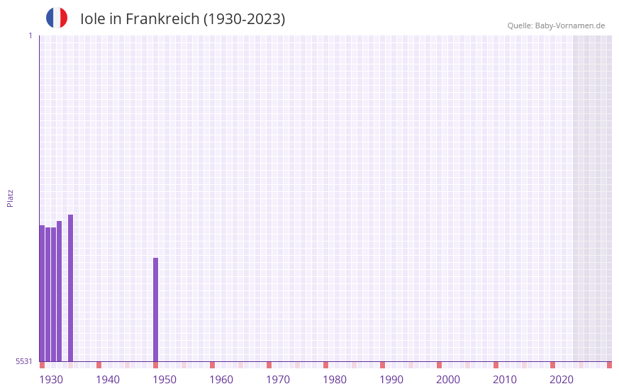 Iole in der Vornamen-Hitliste von Frankreich (1930-2023)