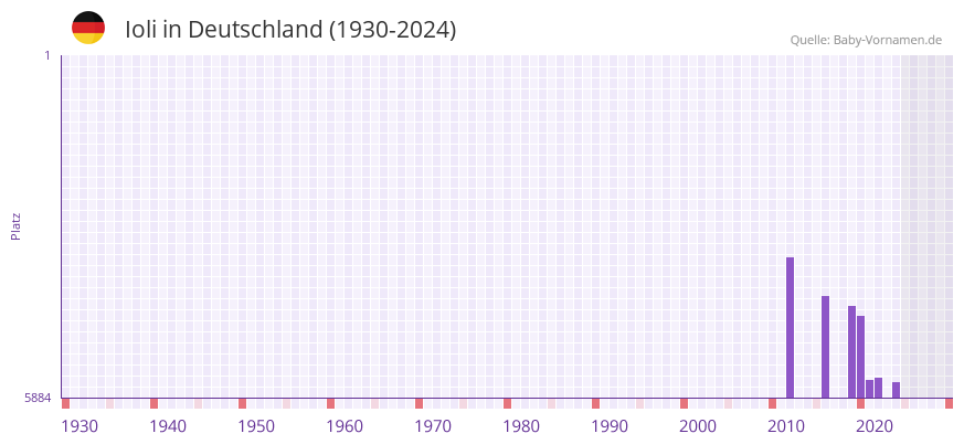 Ioli in der Vornamen-Hitliste von Deutschland (1930-2024)