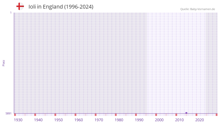 Ioli in der Vornamen-Hitliste von England (1996-2024)