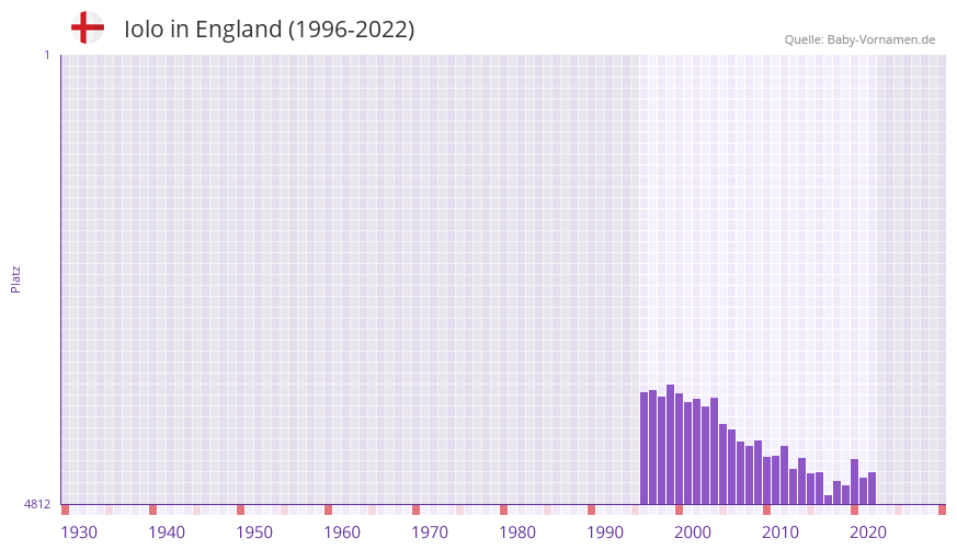 Iolo in der Vornamen-Hitliste von England (1996-2022)