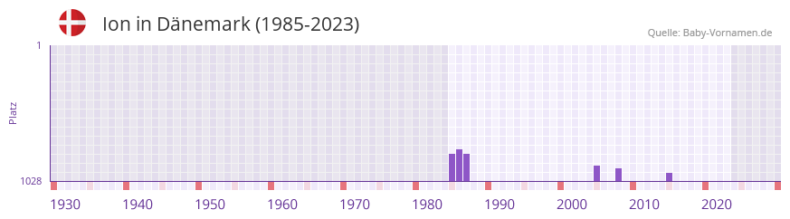 Ion in der Vornamen-Hitliste von Dänemark (1985-2023) Ion in der Vornamen-Hitliste von Dänemark (1985-2023)