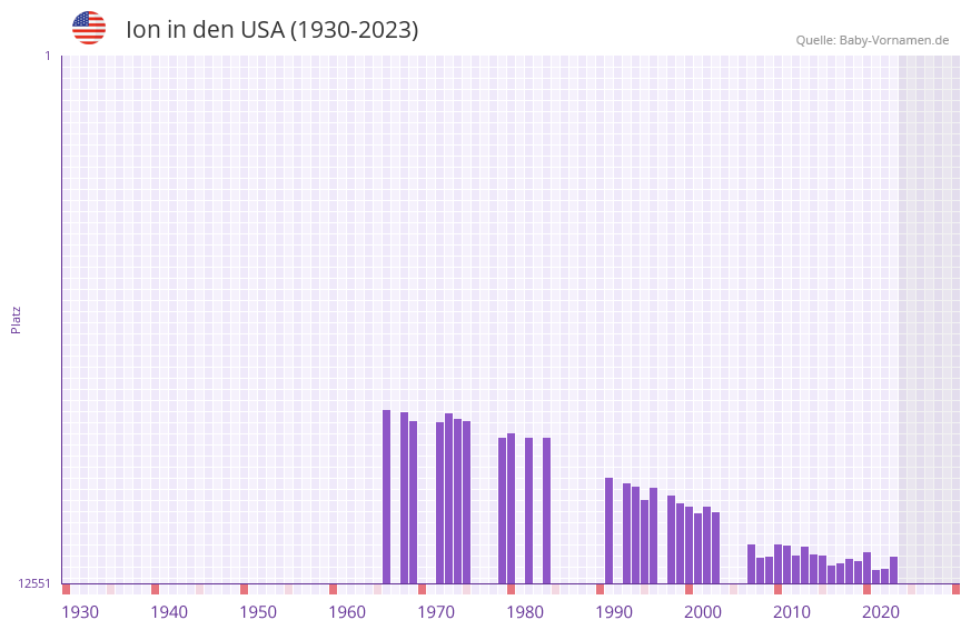 Ion in der Vornamen-Hitliste von den USA (1930-2023) Ion in der Vornamen-Hitliste von den USA (1930-2023)
