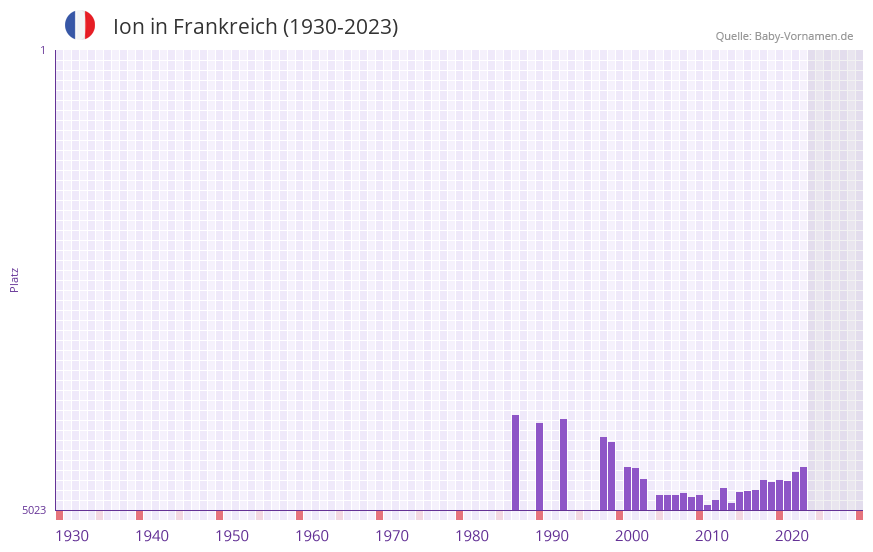 Ion in der Vornamen-Hitliste von Frankreich (1930-2023) Ion in der Vornamen-Hitliste von Frankreich (1930-2023)