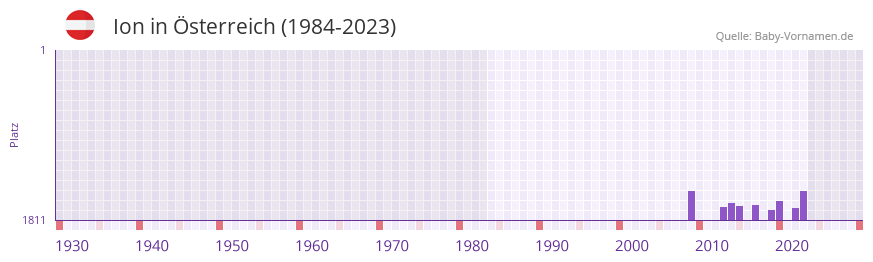 Ion in der Vornamen-Hitliste von Österreich (1984-2023) Ion in der Vornamen-Hitliste von Österreich (1984-2023)
