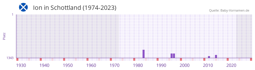 Ion in der Vornamen-Hitliste von Schottland (1974-2023) Ion in der Vornamen-Hitliste von Schottland (1974-2023)