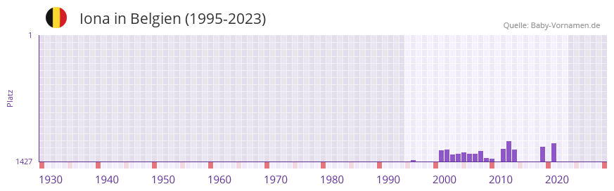 Iona in der Vornamen-Hitliste von Belgien (1995-2023)