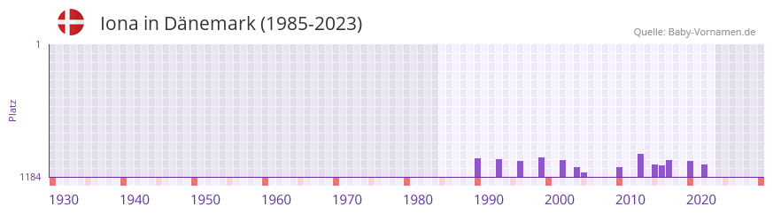 Iona in der Vornamen-Hitliste von Dnemark (1985-2023)