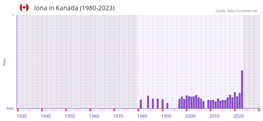 Iona in der Vornamen-Hitliste von Kanada (1980-2023)