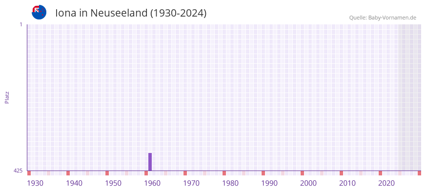 Iona in der Vornamen-Hitliste von Neuseeland (1930-2024)