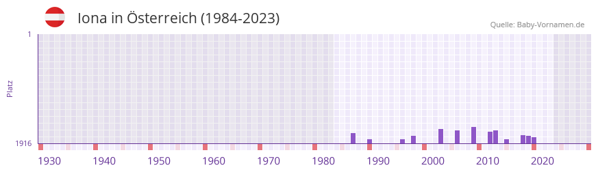 Iona in der Vornamen-Hitliste von sterreich (1984-2023)