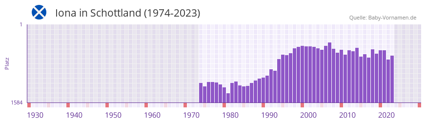 Iona in der Vornamen-Hitliste von Schottland (1974-2023)