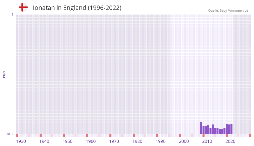 Ionatan in der Vornamen-Hitliste von England (1996-2022) Ionatan in der Vornamen-Hitliste von England (1996-2022)