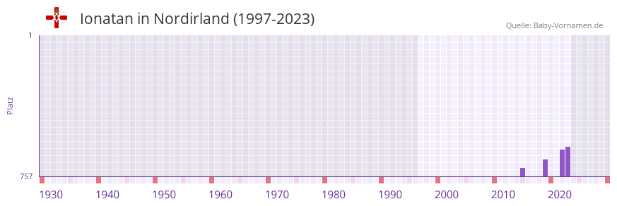 Ionatan in der Vornamen-Hitliste von Nordirland (1997-2023) Ionatan in der Vornamen-Hitliste von Nordirland (1997-2023)