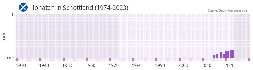 Ionatan in der Vornamen-Hitliste von Schottland (1974-2023) Ionatan in der Vornamen-Hitliste von Schottland (1974-2023)