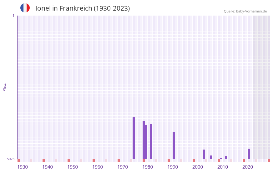 Ionel in der Vornamen-Hitliste von Frankreich (1930-2023)
